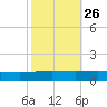 Grand Isle tide chart for Thursday, October 26, 2023