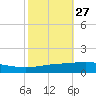 Grand Isle tide chart for Friday, October 27, 2023