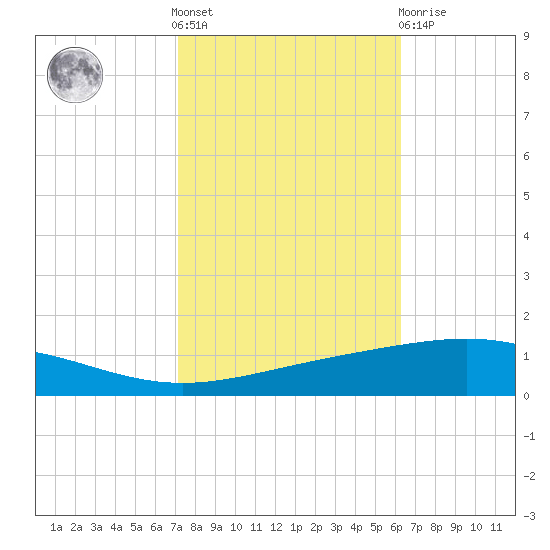 Grand Isle tide chart for Saturday, October 28, 2023