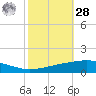 Grand Isle tide chart for Saturday, October 28, 2023