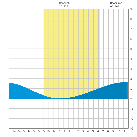 Grand Isle tide chart for Tuesday, October 31, 2023