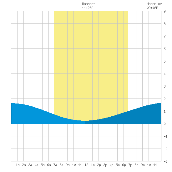 Grand Isle tide chart for Tuesday, October 3, 2023