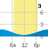 Grand Isle tide chart for Tuesday, October 3, 2023