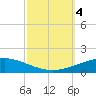 Grand Isle tide chart for Wednesday, October 4, 2023