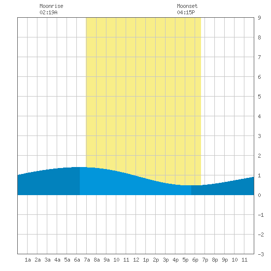 Grand Isle tide chart for Monday, October 9, 2023