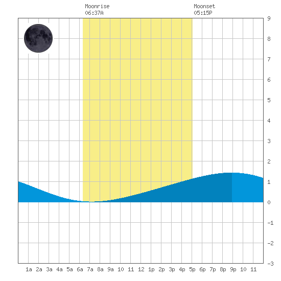 Grand Isle tide chart for Monday, November 13, 2023