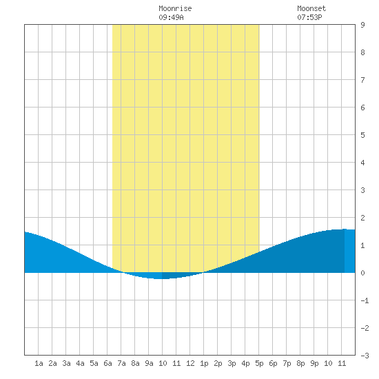 Grand Isle tide chart for Thursday, November 16, 2023
