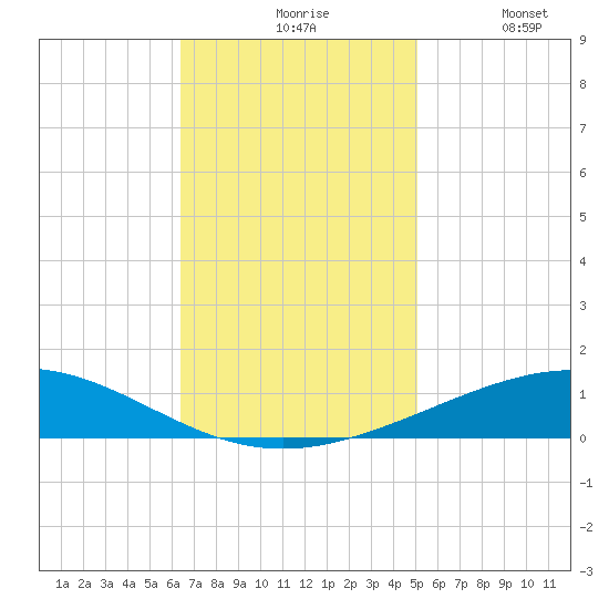 Grand Isle tide chart for Friday, November 17, 2023