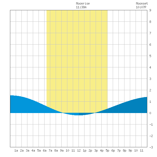 Grand Isle tide chart for Saturday, November 18, 2023