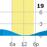 Grand Isle tide chart for Sunday, November 19, 2023