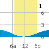 Grand Isle tide chart for Wednesday, November 1, 2023