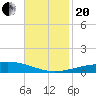 Grand Isle tide chart for Monday, November 20, 2023