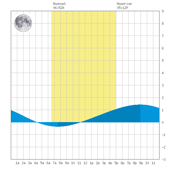 Grand Isle tide chart for Monday, November 27, 2023
