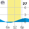 Grand Isle tide chart for Monday, November 27, 2023