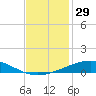Grand Isle tide chart for Wednesday, November 29, 2023