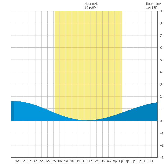 Grand Isle tide chart for Thursday, November 2, 2023