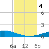 Grand Isle tide chart for Saturday, November 4, 2023