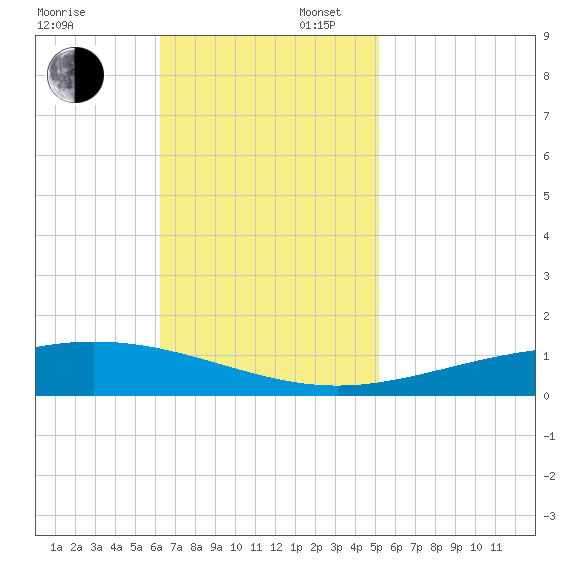 Grand Isle tide chart for Sunday, November 5, 2023