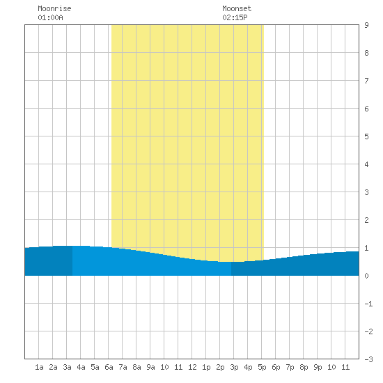 Grand Isle tide chart for Tuesday, November 7, 2023