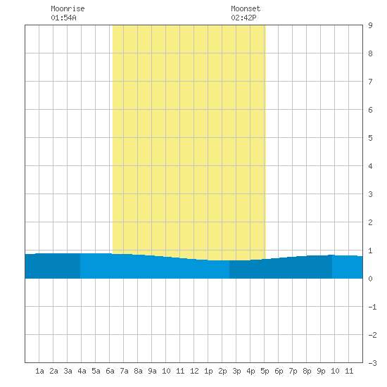 Grand Isle tide chart for Wednesday, November 8, 2023