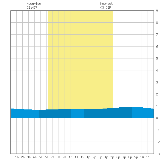 Grand Isle tide chart for Thursday, November 9, 2023