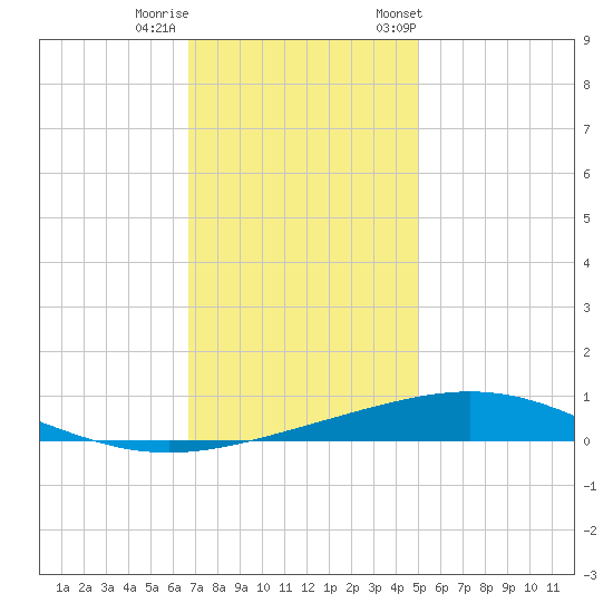 Grand Isle tide chart for Sunday, December 10, 2023
