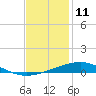 Grand Isle tide chart for Monday, December 11, 2023