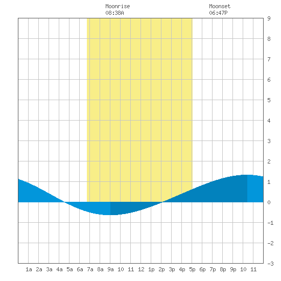 Grand Isle tide chart for Thursday, December 14, 2023