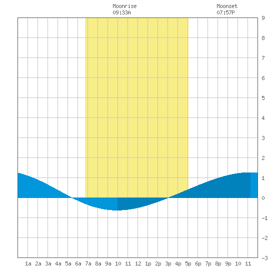 Grand Isle tide chart for Friday, December 15, 2023