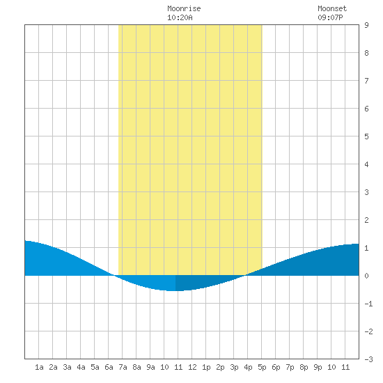 Grand Isle tide chart for Saturday, December 16, 2023
