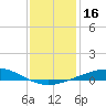 Grand Isle tide chart for Saturday, December 16, 2023