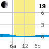 Grand Isle tide chart for Tuesday, December 19, 2023