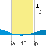 Grand Isle tide chart for Friday, December 1, 2023