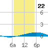 Grand Isle tide chart for Friday, December 22, 2023