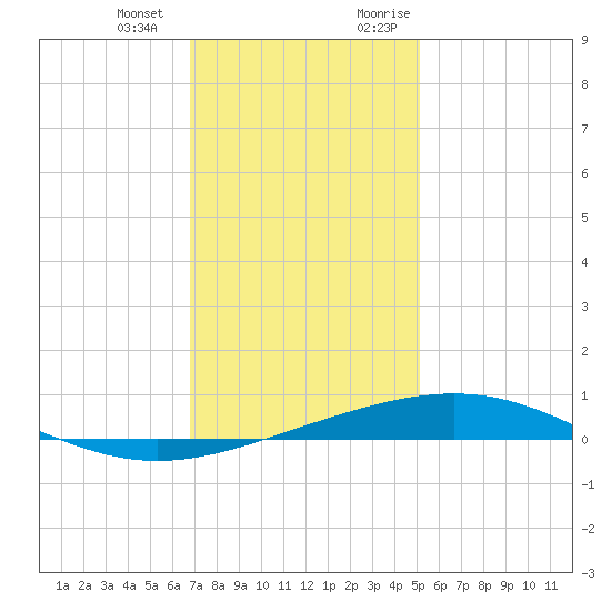 Grand Isle tide chart for Saturday, December 23, 2023