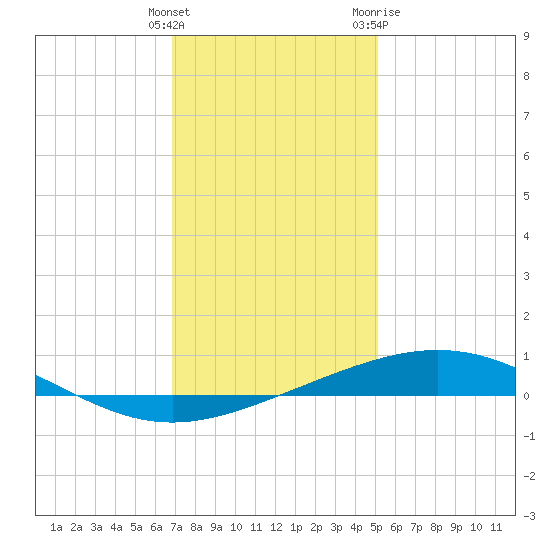 Grand Isle tide chart for Monday, December 25, 2023