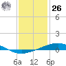 Grand Isle tide chart for Tuesday, December 26, 2023