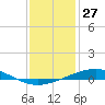 Grand Isle tide chart for Wednesday, December 27, 2023