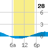 Grand Isle tide chart for Thursday, December 28, 2023
