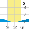 Grand Isle tide chart for Saturday, December 2, 2023