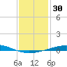 Grand Isle tide chart for Saturday, December 30, 2023