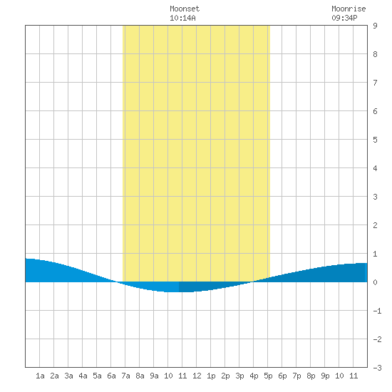 Grand Isle tide chart for Sunday, December 31, 2023