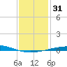 Grand Isle tide chart for Sunday, December 31, 2023