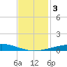 Grand Isle tide chart for Sunday, December 3, 2023