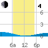 Grand Isle tide chart for Monday, December 4, 2023