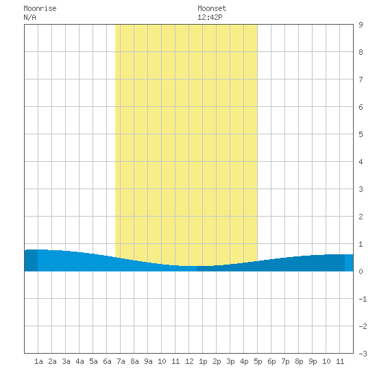 Grand Isle tide chart for Tuesday, December 5, 2023