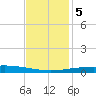Grand Isle tide chart for Tuesday, December 5, 2023