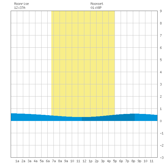 Grand Isle tide chart for Wednesday, December 6, 2023