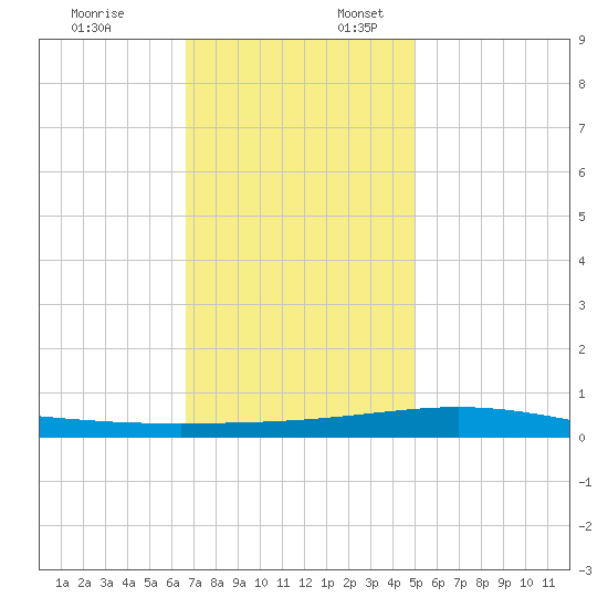 Grand Isle tide chart for Thursday, December 7, 2023
