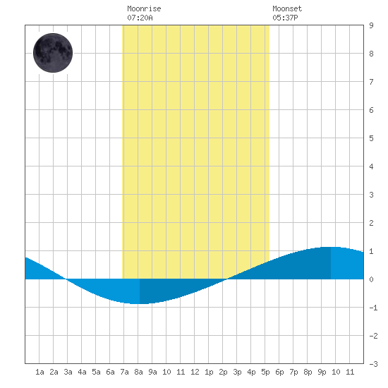 Grand Isle tide chart for Thursday, January 11, 2024
